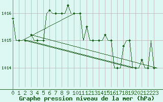 Courbe de la pression atmosphrique pour Pula Aerodrome