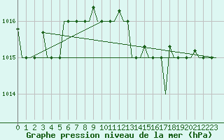 Courbe de la pression atmosphrique pour Gnes (It)