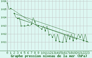 Courbe de la pression atmosphrique pour Gerona (Esp)