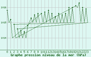 Courbe de la pression atmosphrique pour Volkel