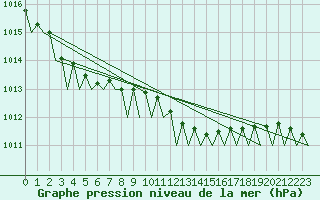 Courbe de la pression atmosphrique pour Vlissingen