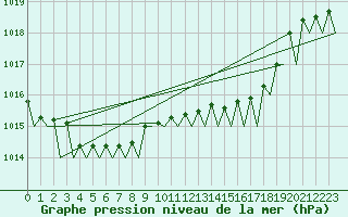 Courbe de la pression atmosphrique pour Bonn (All)