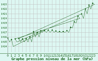 Courbe de la pression atmosphrique pour Fritzlar