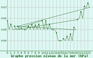 Courbe de la pression atmosphrique pour Almeria / Aeropuerto