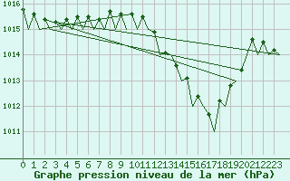 Courbe de la pression atmosphrique pour Almeria / Aeropuerto