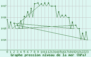 Courbe de la pression atmosphrique pour Leeuwarden