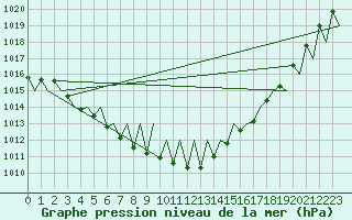 Courbe de la pression atmosphrique pour Kiruna Airport