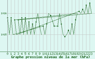 Courbe de la pression atmosphrique pour Halli