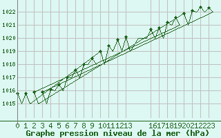 Courbe de la pression atmosphrique pour Rotterdam Airport Zestienhoven