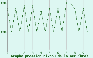 Courbe de la pression atmosphrique pour Esbjerg