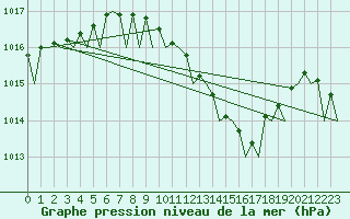 Courbe de la pression atmosphrique pour Hannover