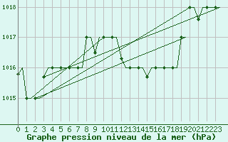 Courbe de la pression atmosphrique pour Zagreb / Pleso