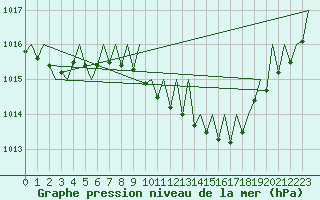 Courbe de la pression atmosphrique pour Leipzig-Schkeuditz