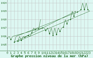 Courbe de la pression atmosphrique pour Gerona (Esp)