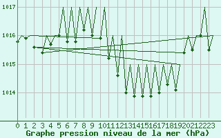 Courbe de la pression atmosphrique pour Gerona (Esp)