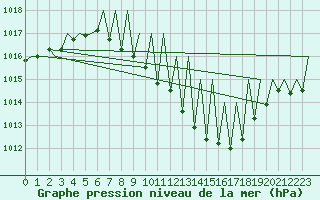 Courbe de la pression atmosphrique pour Genve (Sw)