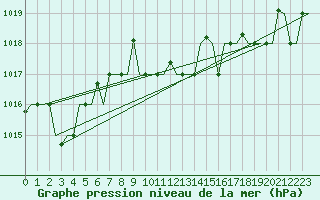 Courbe de la pression atmosphrique pour Gnes (It)