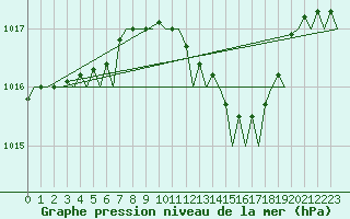 Courbe de la pression atmosphrique pour Berlin-Tegel