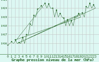 Courbe de la pression atmosphrique pour Barcelona / Aeropuerto