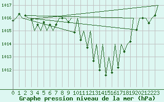 Courbe de la pression atmosphrique pour Grenchen