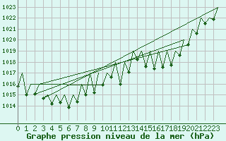 Courbe de la pression atmosphrique pour Genve (Sw)