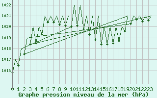 Courbe de la pression atmosphrique pour Genve (Sw)