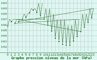 Courbe de la pression atmosphrique pour Madrid / Barajas (Esp)