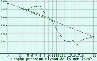 Courbe de la pression atmosphrique pour Akhisar
