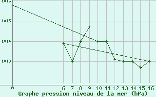 Courbe de la pression atmosphrique pour El Borma