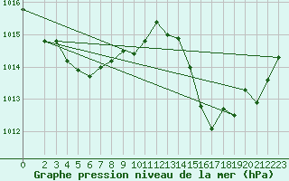 Courbe de la pression atmosphrique pour Perpignan Moulin  Vent (66)
