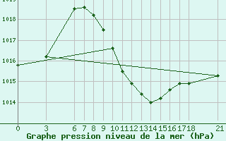 Courbe de la pression atmosphrique pour Kirikkale