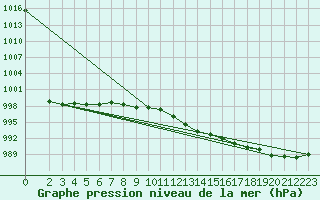 Courbe de la pression atmosphrique pour Wolfsegg