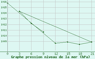 Courbe de la pression atmosphrique pour Pinsk