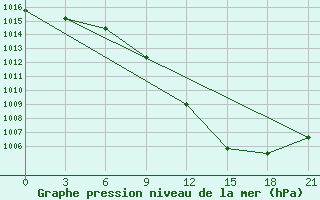 Courbe de la pression atmosphrique pour Krasnaja Gora