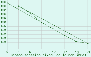 Courbe de la pression atmosphrique pour Krasnyy Kholm