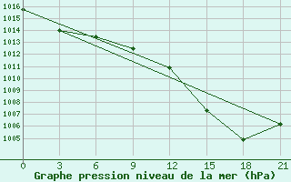 Courbe de la pression atmosphrique pour Montijo