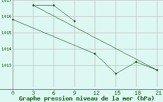 Courbe de la pression atmosphrique pour Khmel