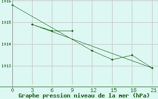 Courbe de la pression atmosphrique pour Borovici