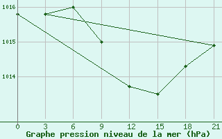 Courbe de la pression atmosphrique pour Emeck