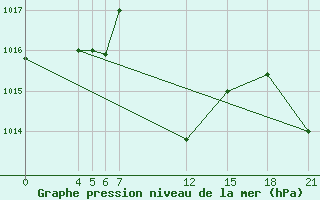 Courbe de la pression atmosphrique pour Kamishli