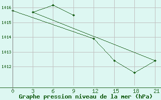 Courbe de la pression atmosphrique pour Vidin