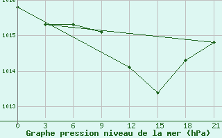 Courbe de la pression atmosphrique pour Shepetivka