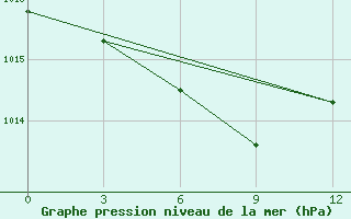 Courbe de la pression atmosphrique pour Astrahanka