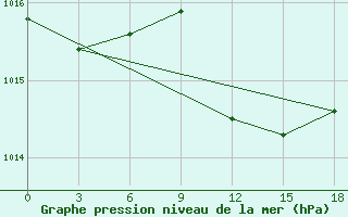 Courbe de la pression atmosphrique pour Akhisar