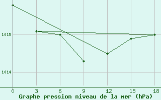 Courbe de la pression atmosphrique pour Konitsa