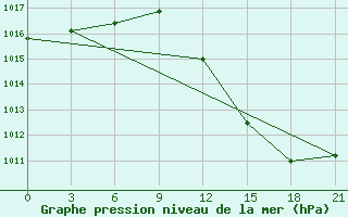 Courbe de la pression atmosphrique pour Biskra