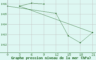 Courbe de la pression atmosphrique pour Vidin