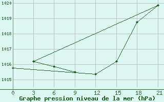 Courbe de la pression atmosphrique pour Klin