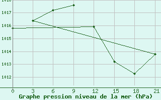 Courbe de la pression atmosphrique pour Milan (It)