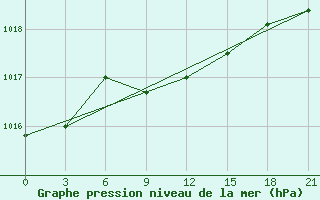 Courbe de la pression atmosphrique pour Tbilisi